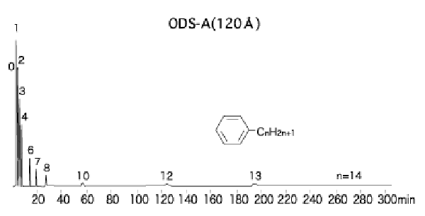 Wide-Pore Columns 層析管柱