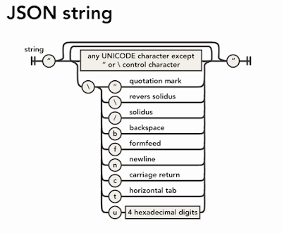 Json string format in java