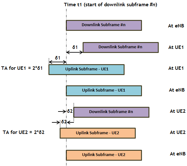 How LTE Stuff Works?: LTE: Timing Advance and Time Alignment Timer
