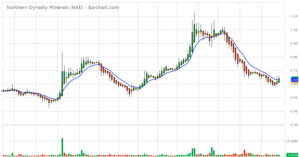 Northern Dynasty Minerals Stock Price Set To Soar