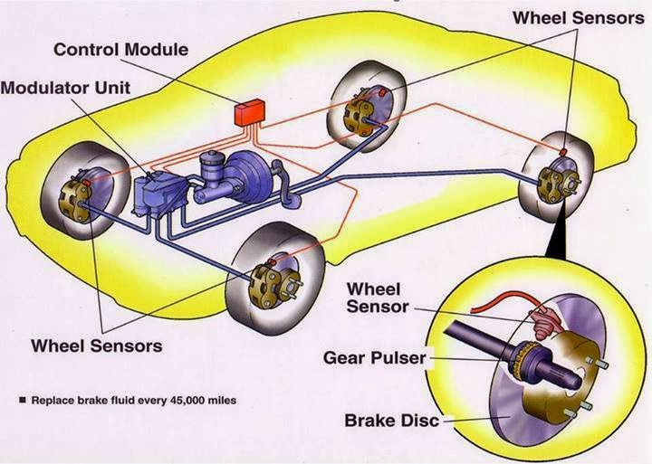 Manigandan Blog Antilock braking system ( ABS )