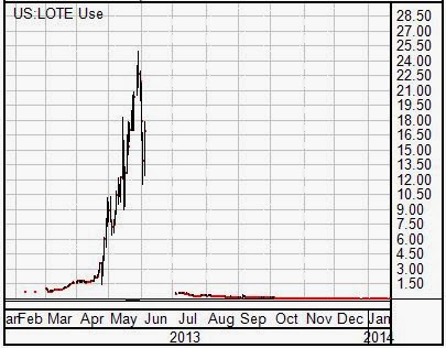 Lote Stock Price Chart