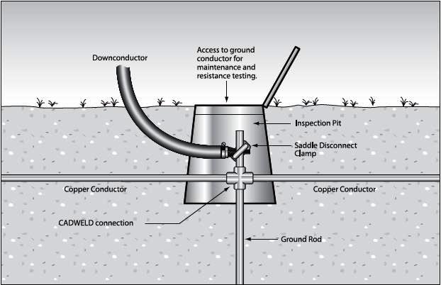 Earthing System Components – Part Two ~ Electrical Knowhow