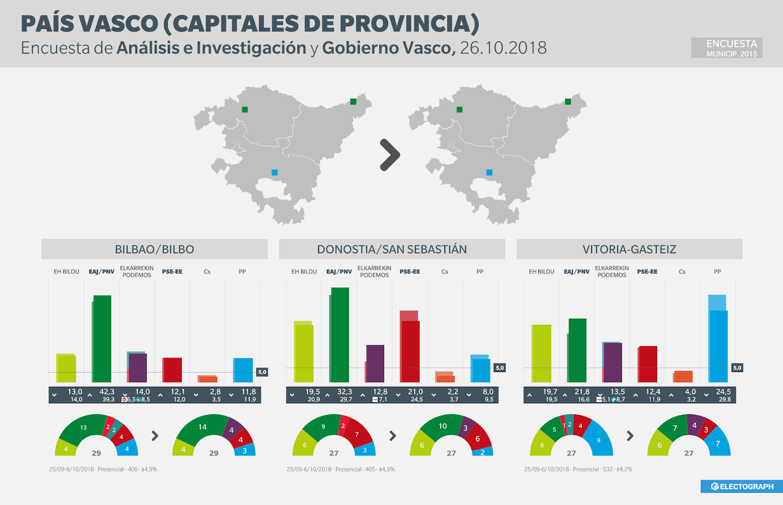 Gráfico de la encuesta para elecciones municipales en Bilbao, Donostia/San Sebastián y Vitoria-Gasteiz realizada por Análisis e Investigación y el Gobierno Vasco en octubre de 2018