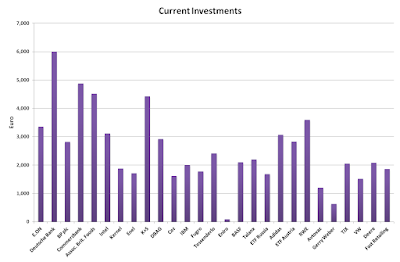 Current, investment, 2015