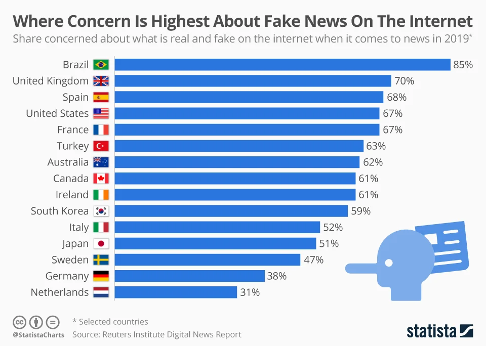The share concerned about what is real and fake on the internet when it comes to news in 2019 - Chart