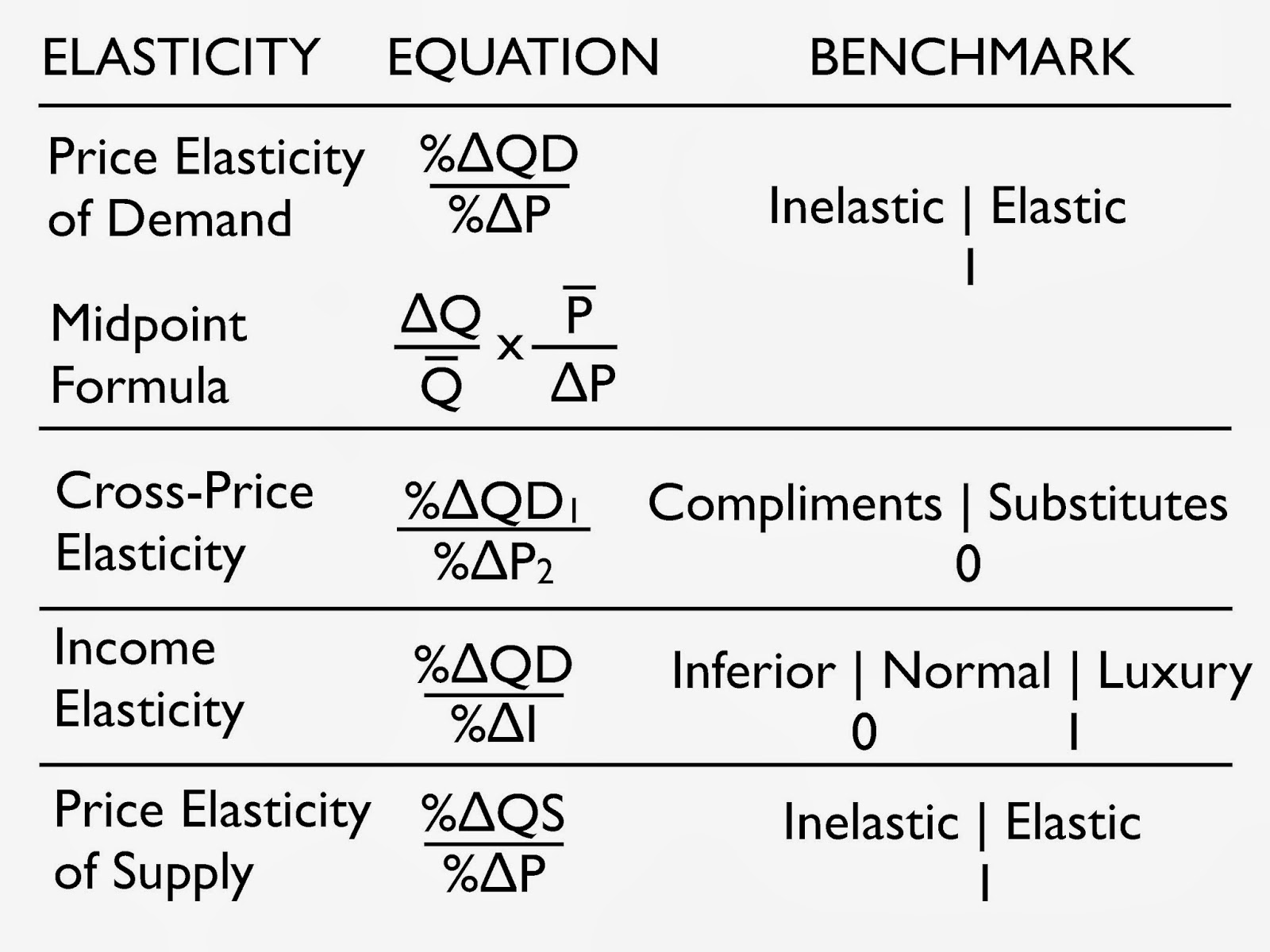 Alfaisal Economics 101 Elasticity Equations