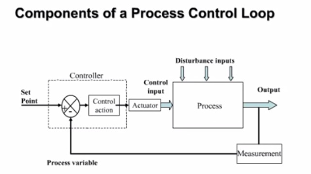 Elements of Process Control | Instrumentation and Control Engineering