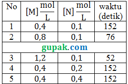 tabel waktu reaksi