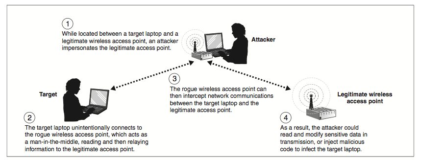 Wireless Attack Flow Cybersecurity Blog: Different Types of Wireless Attacks - Theory