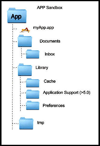 Coding for Bugs: iOS Application Directory Structure : Document, Cache