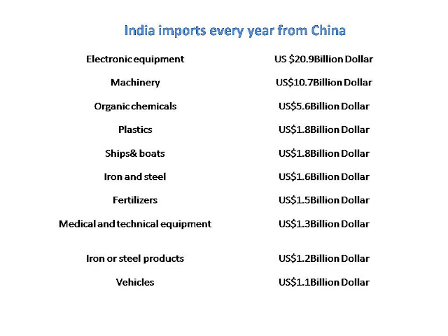 India imports every year from China India imports every year from China