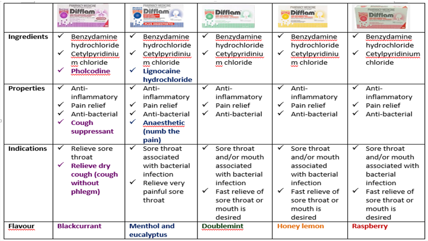 Baby Steps in Knowing your Medicines and Supplements! Choose Your Lozenges