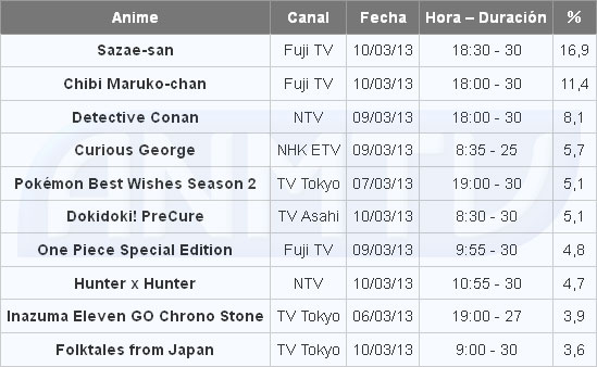 Audiencia de los animes en la TV japonesa del 04/03 al 10/03