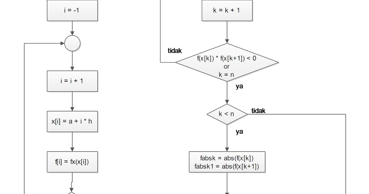 Algoritma Dan Pemrograman Penentuan Akar Menggunakan Metode Tabel
