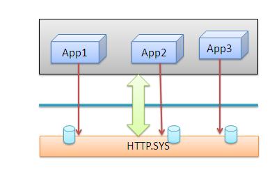 asp.net basic: ASP.NET IIS Process :Beginner’s Guide,IIS Process ...