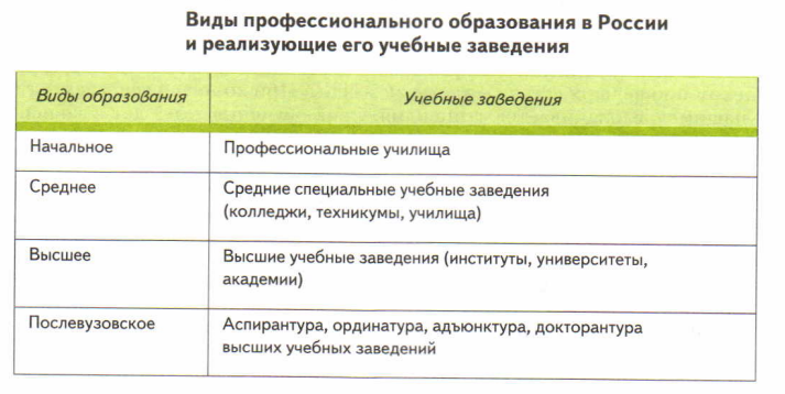 Какой уровень профессионального образования существует. Виды профессионального образования. Типы образования. Виды профессионального образования в России. Типы и виды образований в России.
