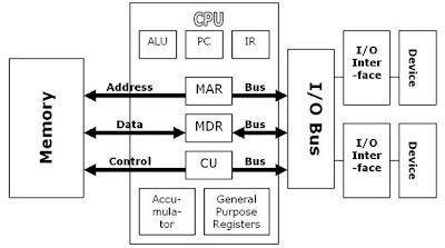 Direct memory access (DMA) | Computer Notes