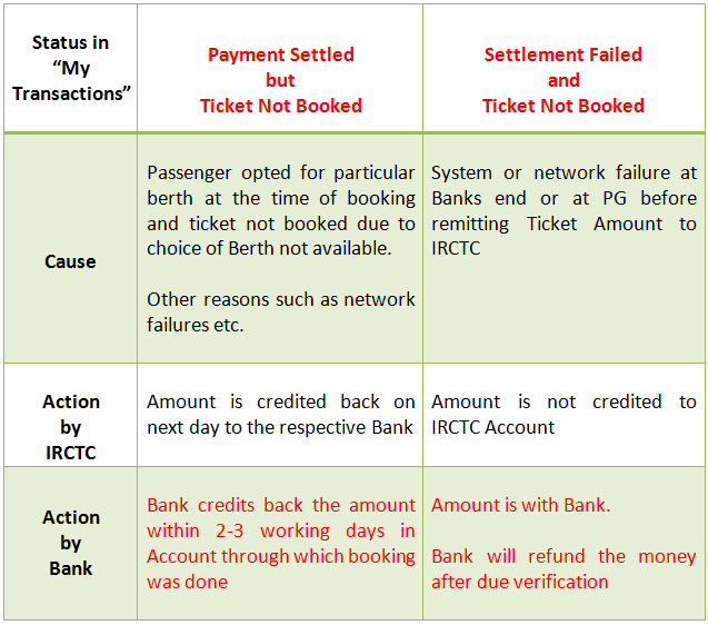 IRCTC Online Booking Amount debited but ticket not booked IRCTC