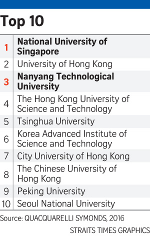 Asian ranking university