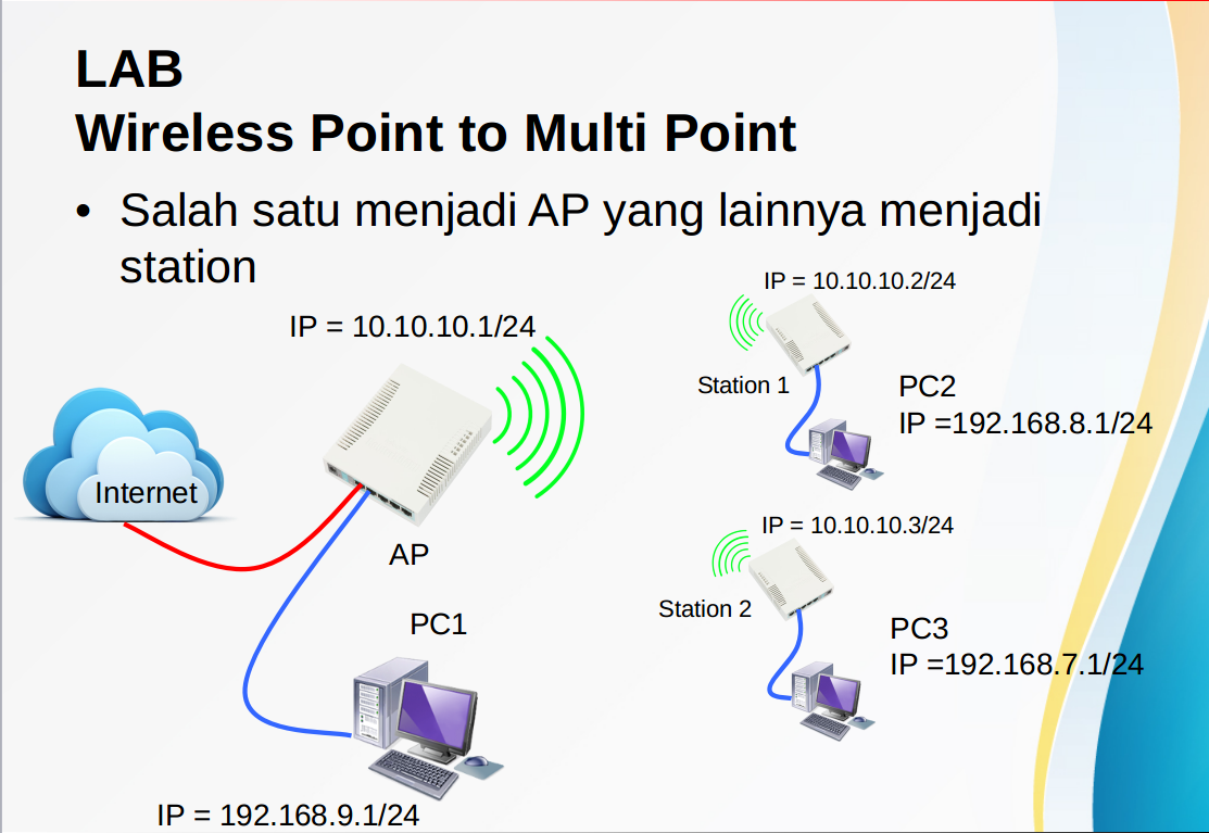 Wireless point. Wireless point