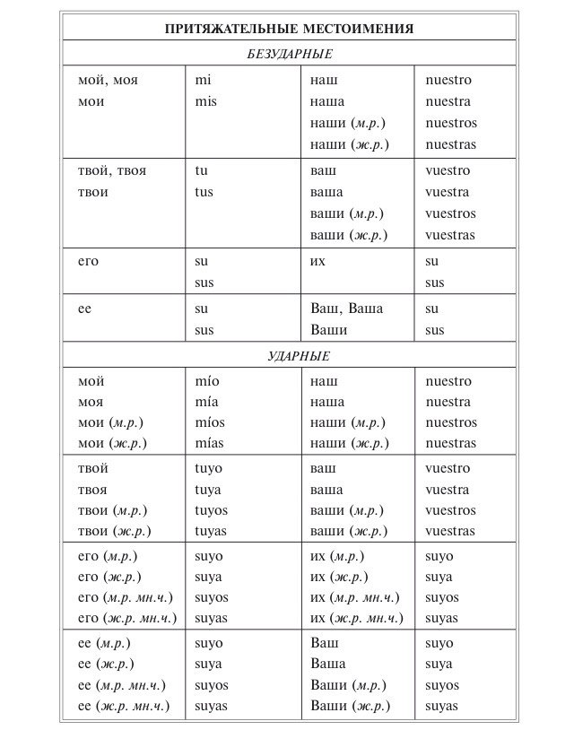 Местоимения в испанском языке таблица. Предлоги,артикли и союзы в испанском языке. Проценты в испанском языке. Местоимения в испанском языке таблица. Прямые и косвенные дополнения в испанском языке.