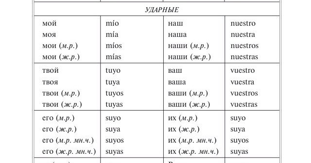 Проценты в испанском языке. Проценты в испанском языке. Местоимения в испанском языке таблица. Притяжательные местоимения в испанском языке таблица. Проценты в испанском языке.