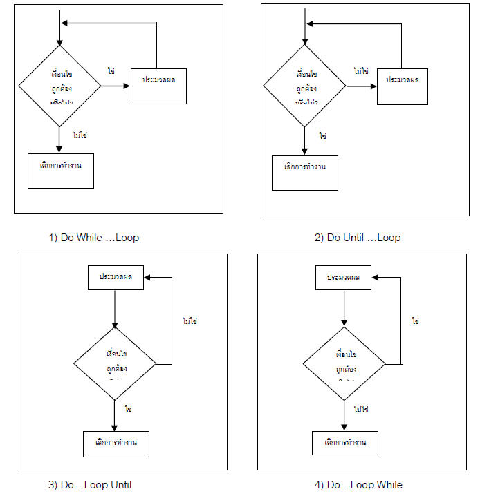 Learning Visual Basic: บทที่ 4 การใช้งานคำสั่งและฟังก์ชั่นต่าง ๆ บน ...