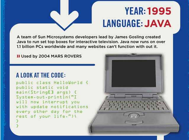 Evolution of Computer Programming Languages