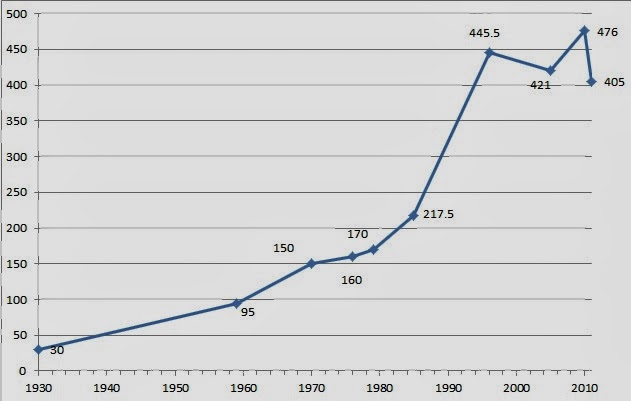 Saving the Siberian (Amur) Tiger!: Population History