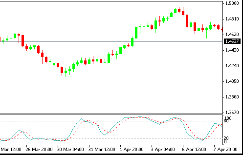Estocástico forex
