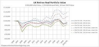 UK Retiree Real Portfolio Value, £100,000 Initial Value, 2.5% Withdrawal Rate, 30 June Value