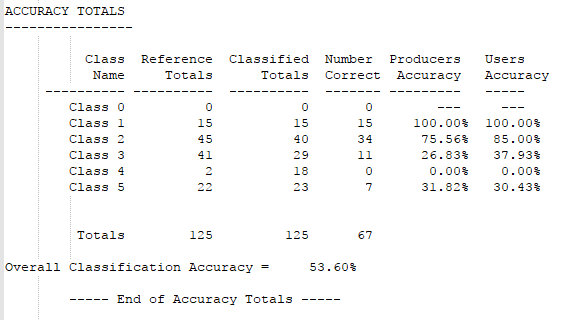GEOG 438: Advanced Remote Sensing: Lab 5: Classification Accuracy ...