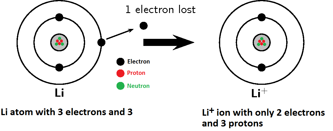 positively charged ion