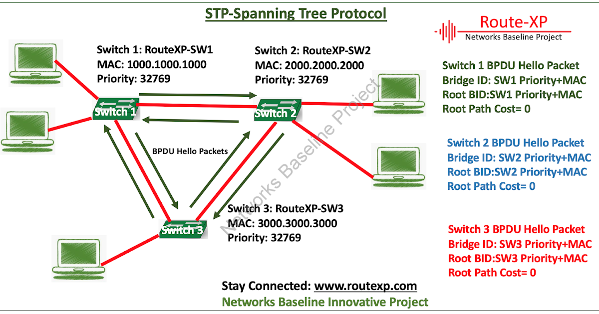 mac address learning during routing