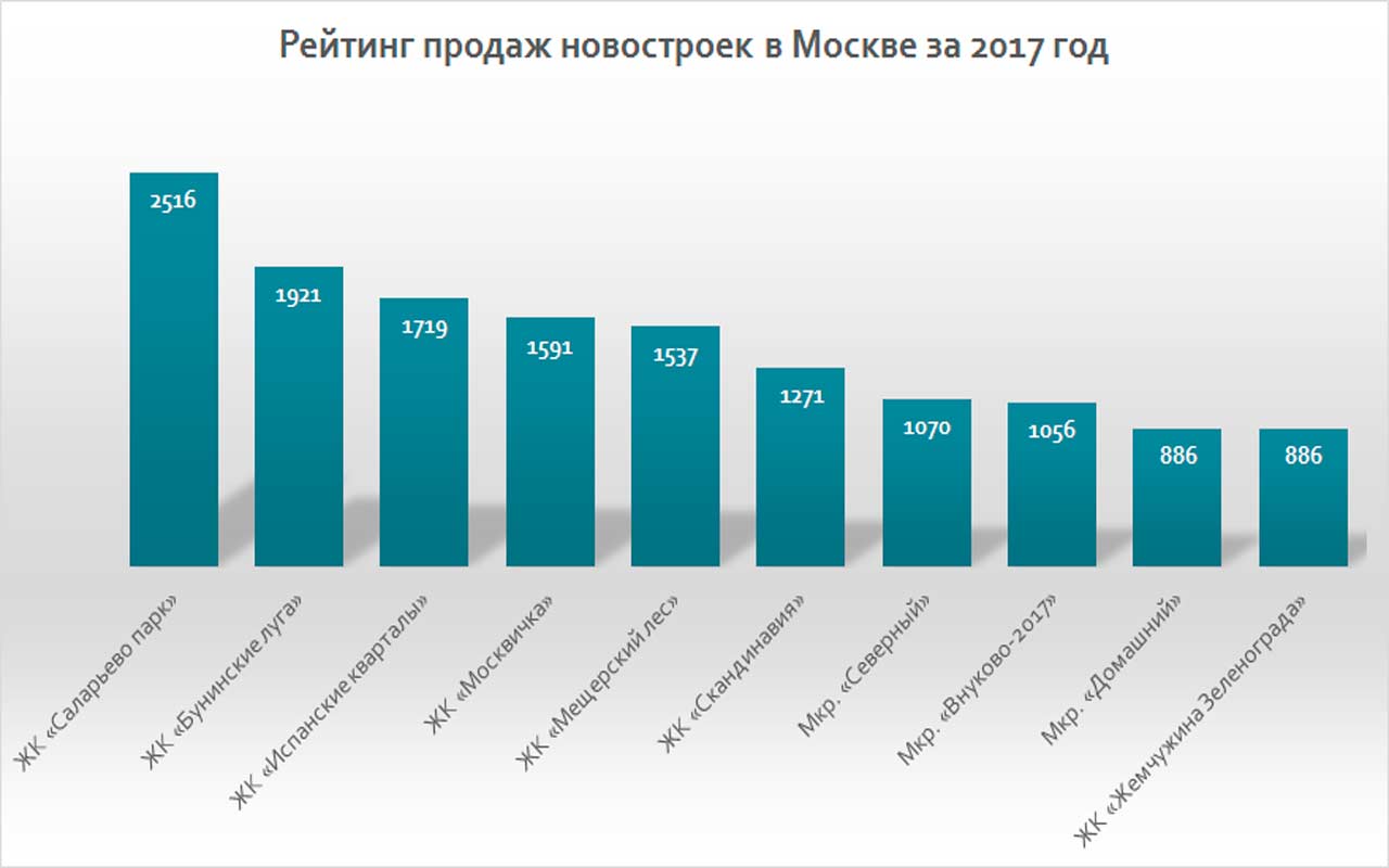 Московский рейтинг 2023. Рейтинг продаж. Рейтинг новостроек. Рейтинг новостроек Москвы. Рейтинг новостроек Москвы 2021.