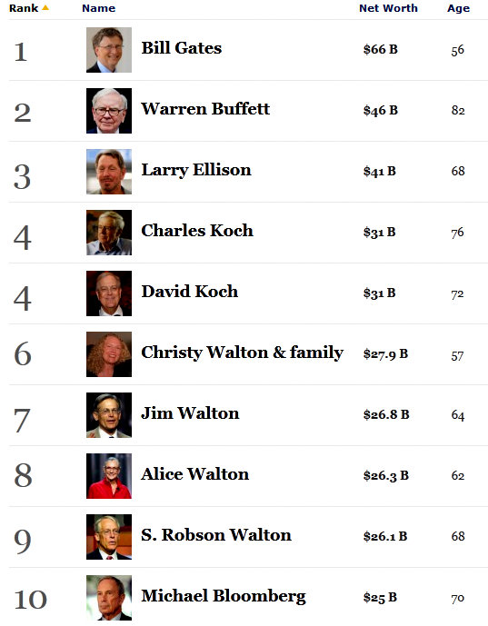 Богатое имя бедное имя. Список богатейших людей Америки. Имена богатых людей. Люди с именем Америка. Самое богатое имя.