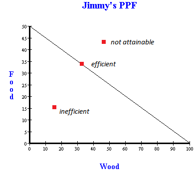 Ppc Chart Economics