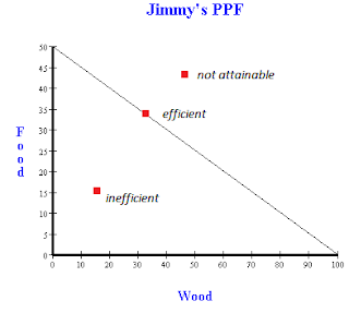 PPF, opportunity cost and trade with a gains from trade example, a summary