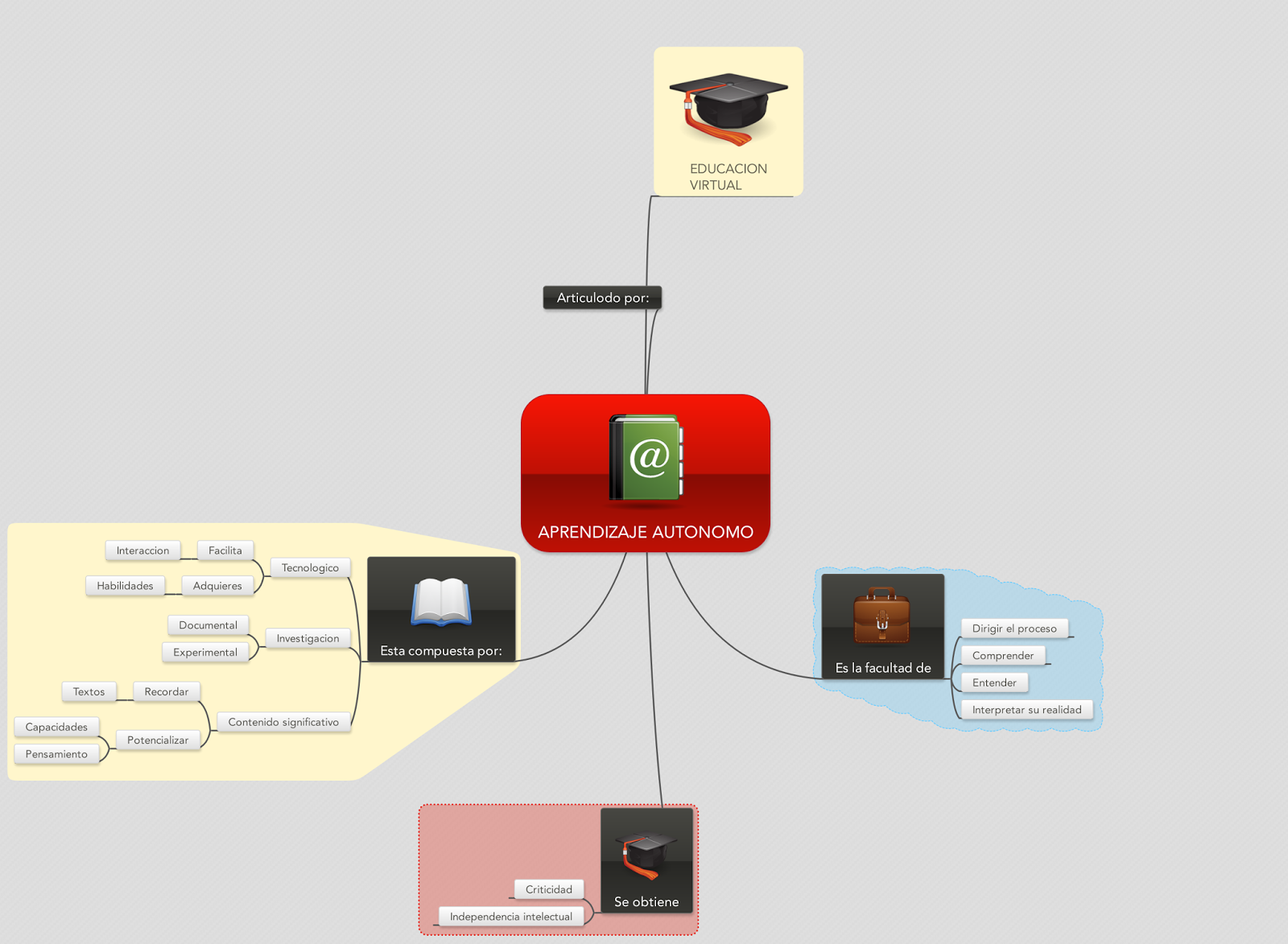 UnADM Mapa Conceptual Aprendizaje Aut nomo