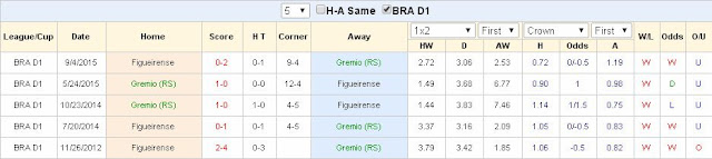 Tỷ lệ cá cược hôm nay Gremio vs Figueirense (21h ngày 10/7) Gremio2