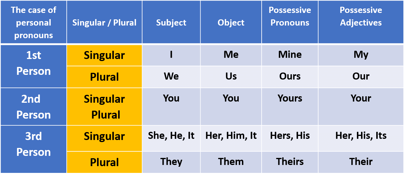 Types of pronouns Types of pronouns