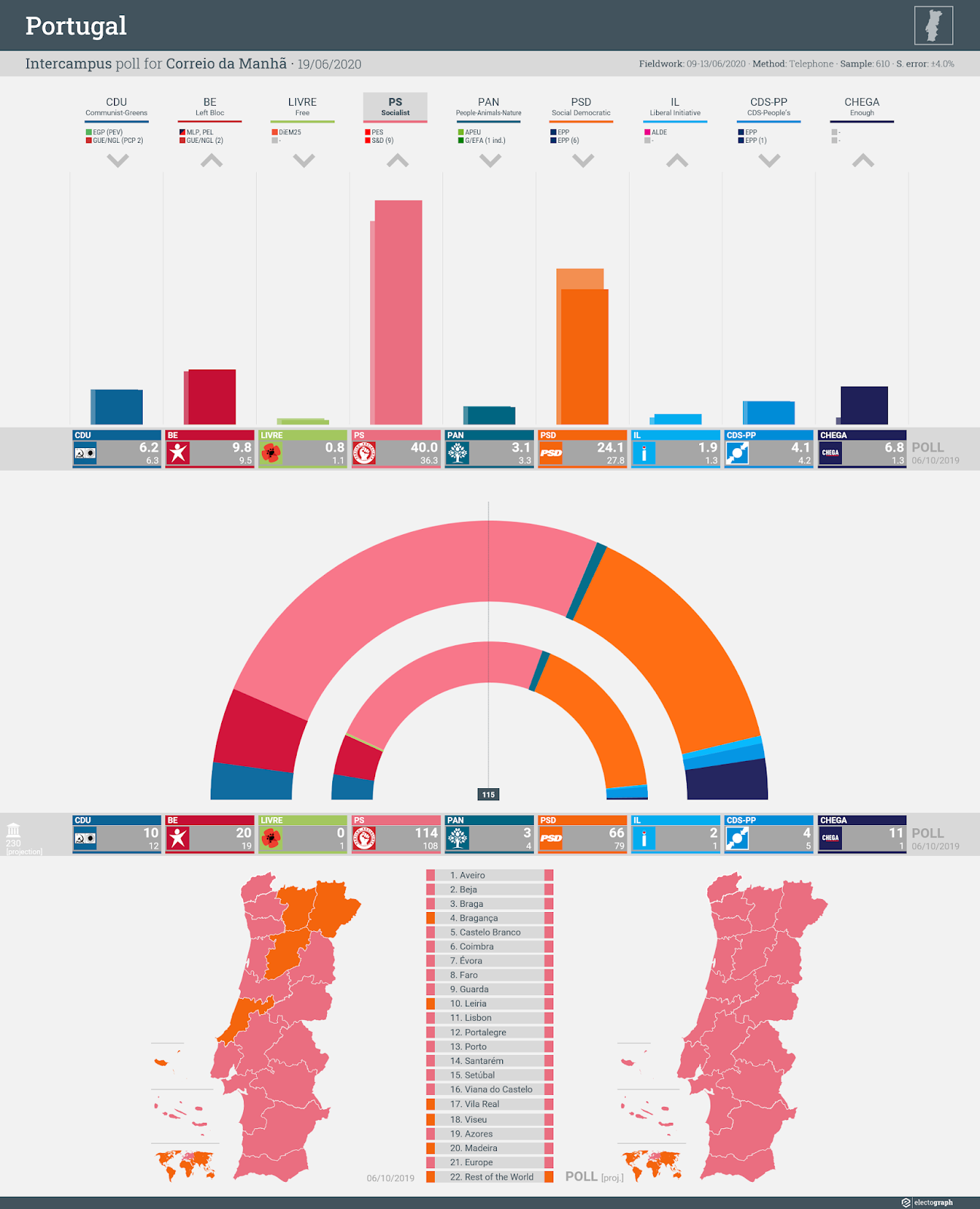 PORTUGAL: Intercampus poll chart for Correio da Manhã, 19 June 2020