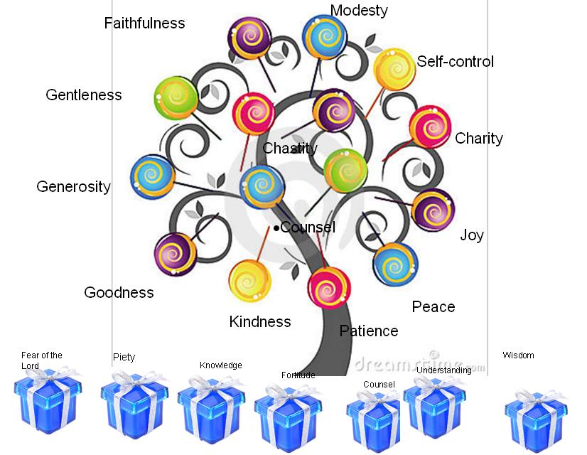 Gifts And Fruits Of The Holy Spirit With Meaning Gift Ftempo