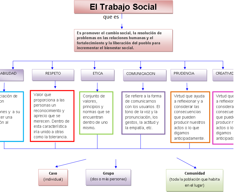 Trabajo Social Mapa Conceptual De Trabajo Social Images