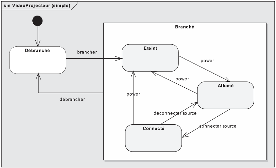 diagramme d'etat transition uml exercices corrigés diagramme d'etat transition uml exercices corrigés