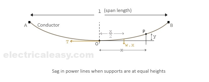 sag in power lines when supports are at equal levels