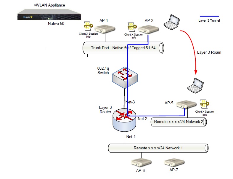 Virtual Wireless LAN (vWLAN) by BlueSocket |MPLSVPN - Moving Towards ...