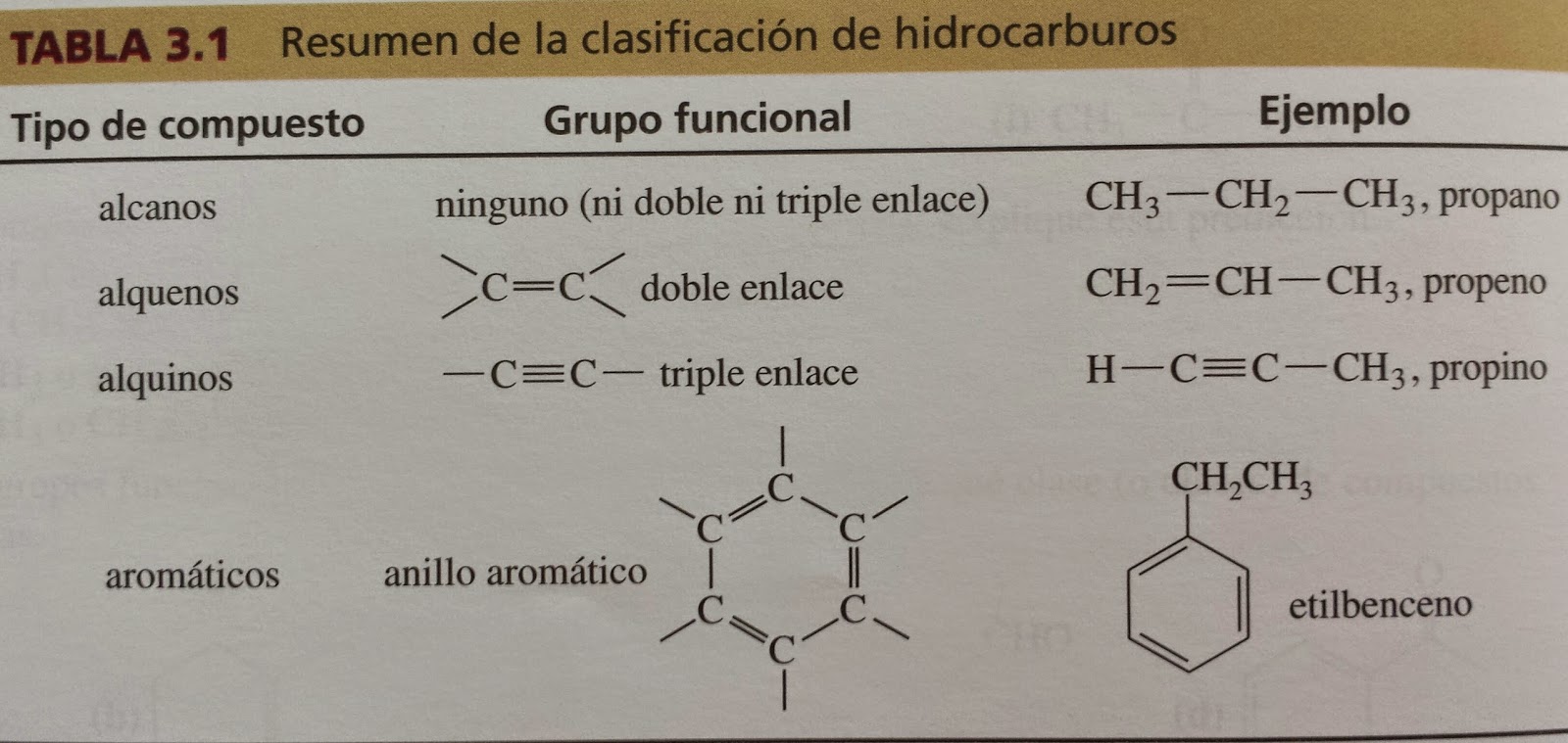 Química Orgánica CLASIFICACIÓN DE LOS HIDROCARBUROS