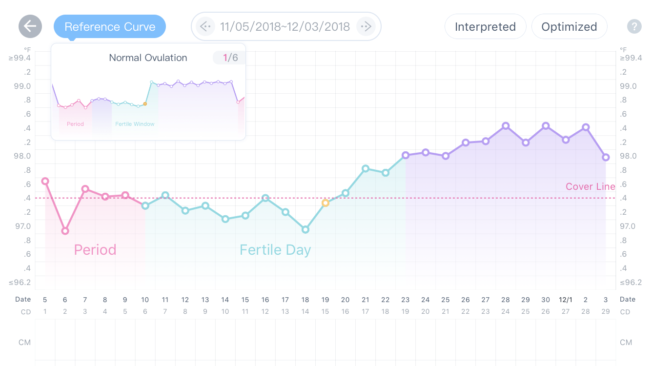 Life of an Earth Muffin Birth Control What is the Basal Body
